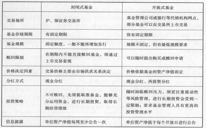 下列不属于开放式基金的特点的是（）。