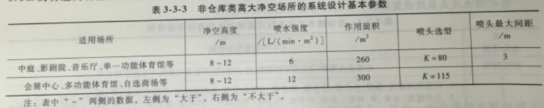 净空高度为10m的多功能体育馆自喷系统的喷水强度为（ ）。