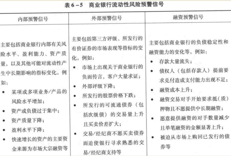 商业银行流动性风险预警信号主要包括（ ）。