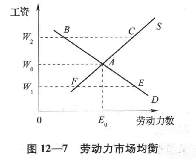 若劳动力供给曲线不变,劳动力需求曲线向右移动,则(  )。