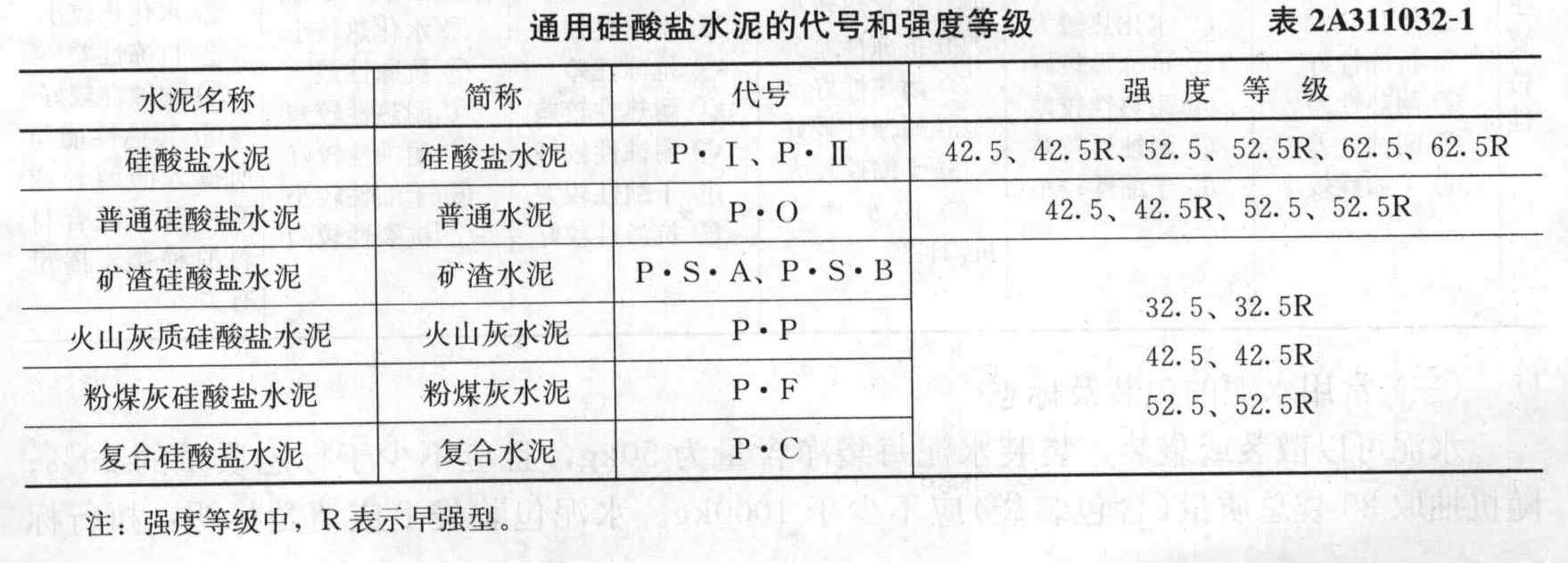 普通硅酸盐水泥的强度等级有（ ）。