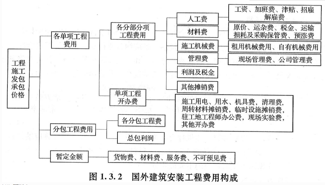 根据国外建筑安装工程费用构成，在承包商的投标报价中应单独列项的是( )。