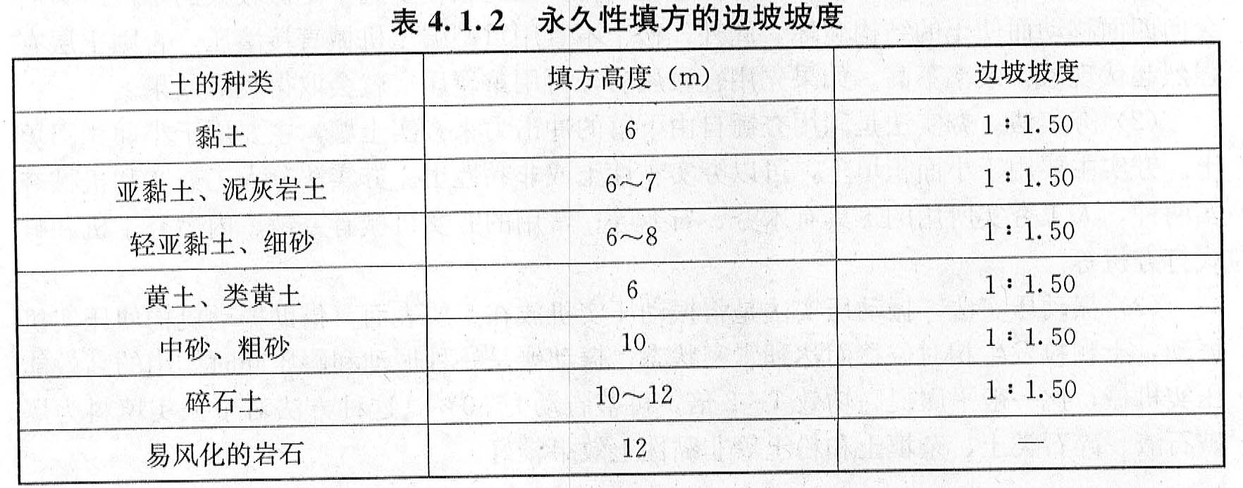 下列土石方填筑材料中，边坡稳定性最差的是()。