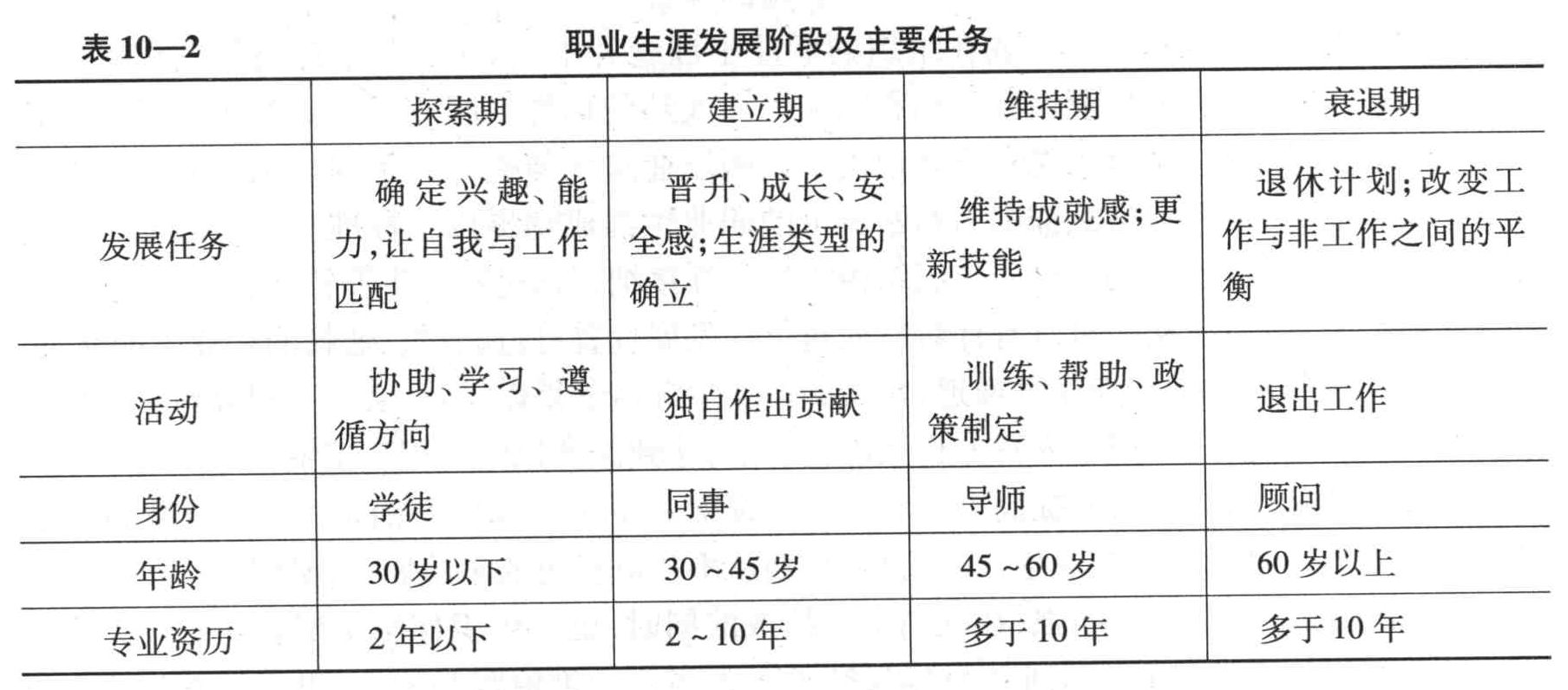 训练、帮助、政策制定等个体的主要活动,发生在职业发展阶段的(   )。