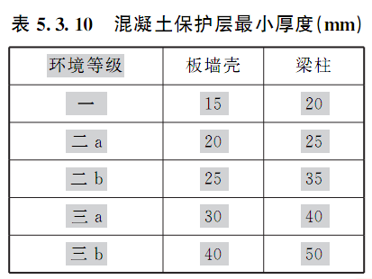 二b环境下,梁柱的钢筋混凝土的保护层厚度为()mm。