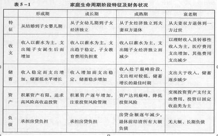 下列表述中，最符合家庭成长期理财特征的是( )。