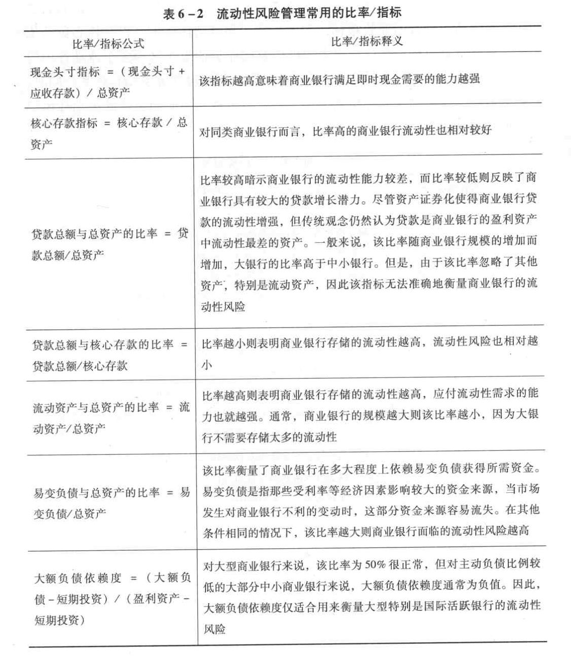 假设其他条件相同,则下列关于商业银行各种流动性比率的表述,正确的有( )。