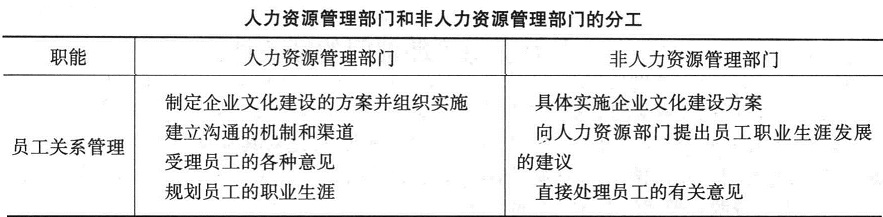 在员工关系管理上,非人力资源管理部门的职能有(  )。