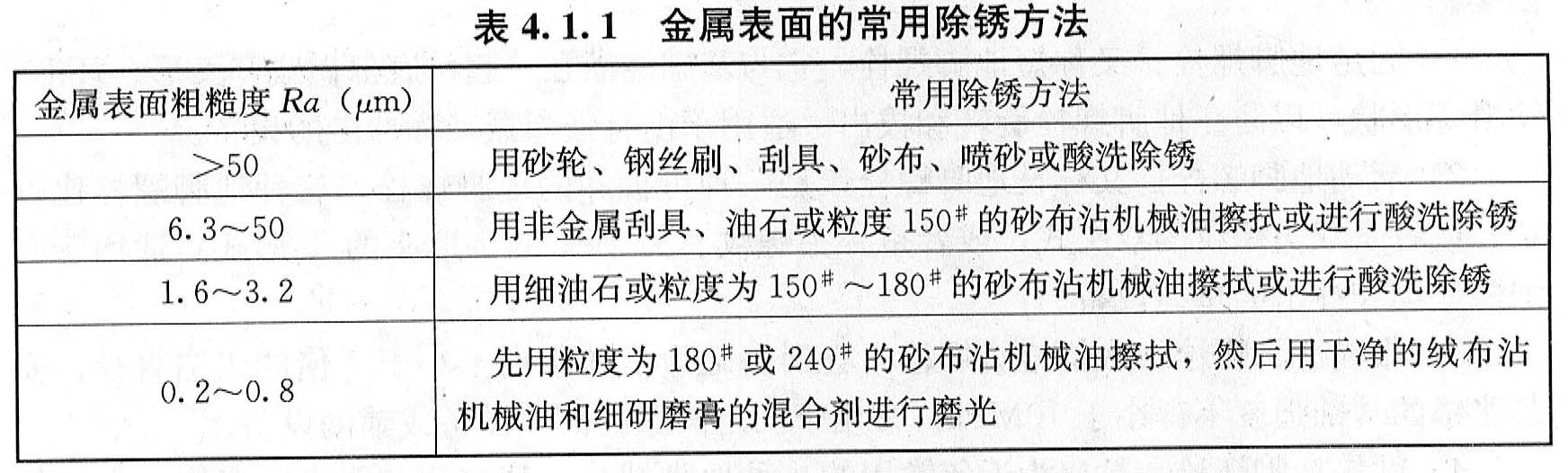 当金属表面粗糙度>50μm时，常用()除锈。