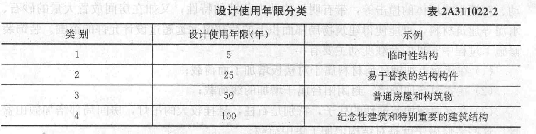 我国《建筑结构可靠度设计统一标准》(GB 50068-2001)首次提出了建筑结构的设计使用年限,则普通房屋和构筑物的使用年限是()年。