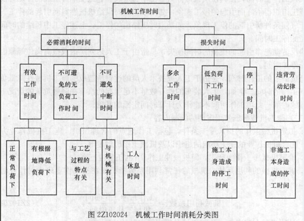 编制施工机械台班使用定额时，施工机械必须消耗的时间包括有效工作时间、不可避免的中断时间以及（）。