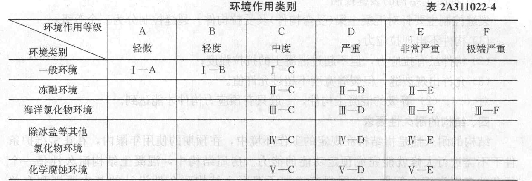 环境作用类别“Ⅲ-E”表示:海洋氯化物环境对配筋混凝土结构的作用达到()程度。