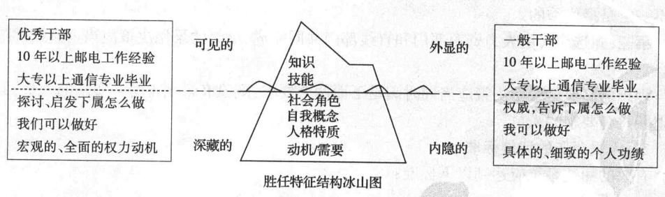 根据胜任特征结构冰山图，水面以下的部分包括（）。