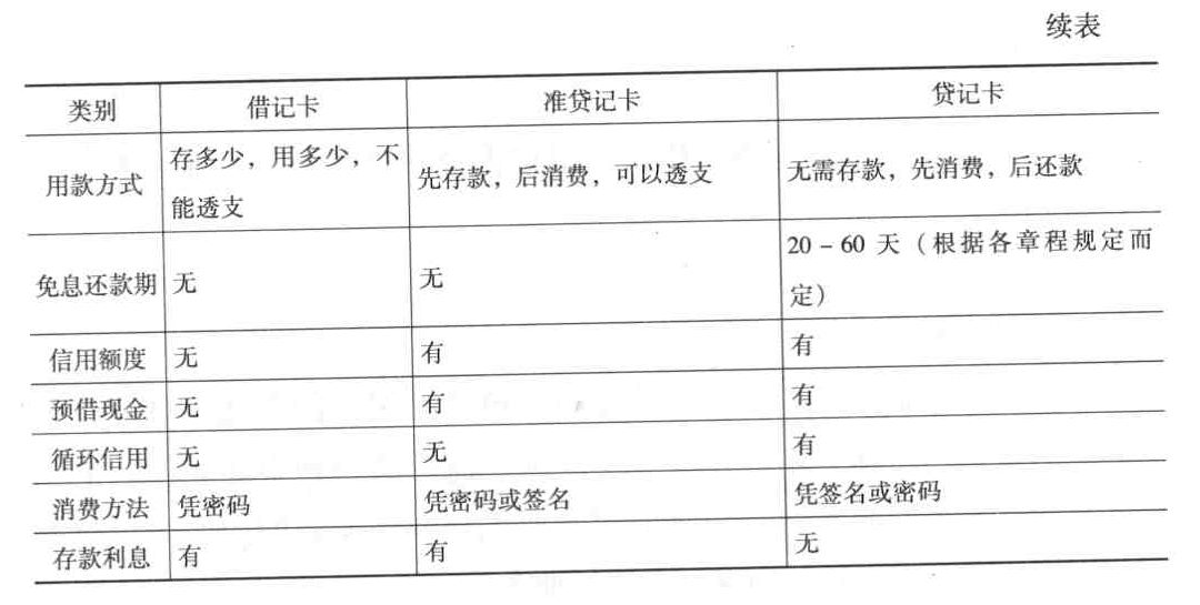 持卡人购物消费,取现要以存款余额为限度,不允许透支的银行卡是( )。