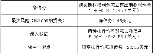 2010年3月1日，A股票以26.00美元的价格交易。此时以0.35美元出售2011年3月1日到期、执行价为20美元的看跌期权，并以1.80美元买入2011年3月1日到期、执行价为25美元的看跌期权，