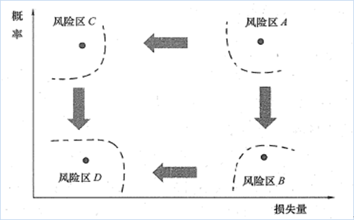 若某事件经过风险评估，它处于风险区B，则可采取措施，降低其损失量，使它移位至（  ）。