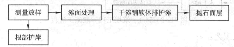 航道整治工程常用护滩带工程稳固河滩，护滩带工程的主要施工工序包括（    ）。