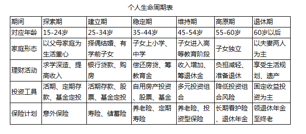 按照年龄层次把个人生命周期比照家庭生命周期分为6个阶段，在稳定期，家庭已经建立，两人事业处于稳定上升阶段，面临子女教育、父母赡养、自己退休三大人生重任，这一时期理财要点有（）。