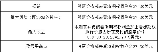 2010年3月1日，A股票以28.20美元的价格交易。此时以28.20美元买入股票出售2011年3月1日到期，权利金为0.90美元、执行价为30美元的看涨期权，则下列说法错误的是（）。