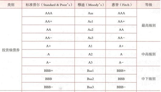 关于债券评级，以下属于投资级债券的是（   ）。