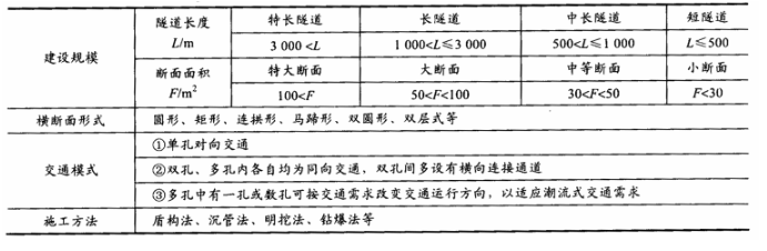 隧道主要依据隧道建设规模、设计和施工方法、横断面形式以及交通运营特点进行分类，其中按建设长度可分为（   ）。