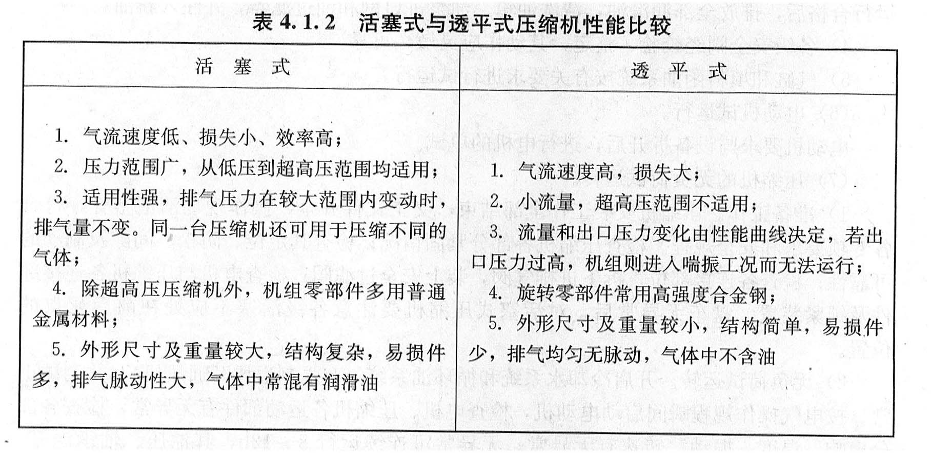 与活塞式压缩机相比，透平式压缩机的显著特点为()。