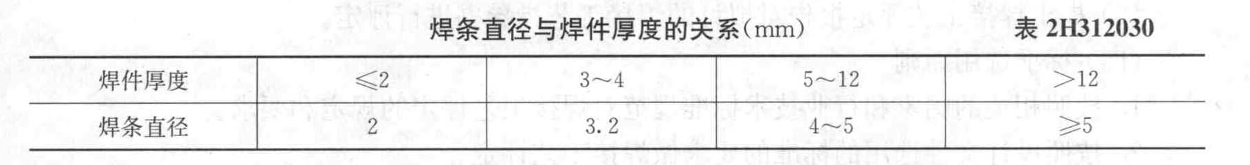 一般情况下,焊条直径可按焊件厚度进行选择。某储罐罐底板厚度为6mm,宜选用直径为()mm的焊条。