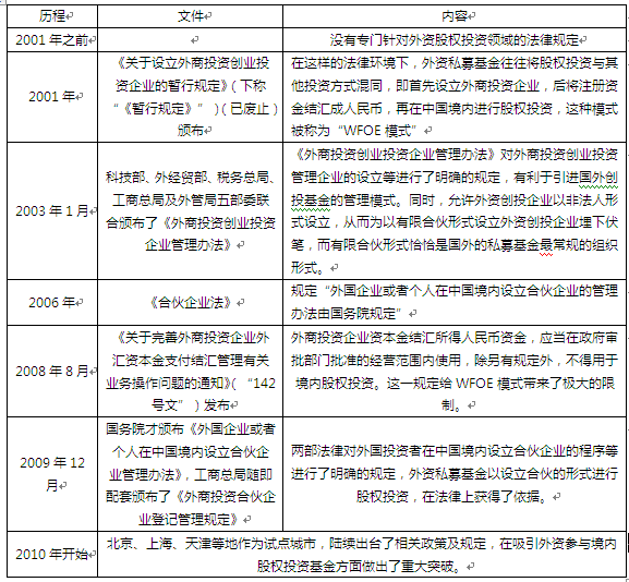 下列关于我国外商投资私募股权投资基金有关工作的历史沿革说法正确的是（ ）。Ⅰ. 2001年之前没有专门针对外资股权投资领域的法律规定Ⅱ. 2001年《关于设立外商投资创业投资企业的暂行规定》（已废止）