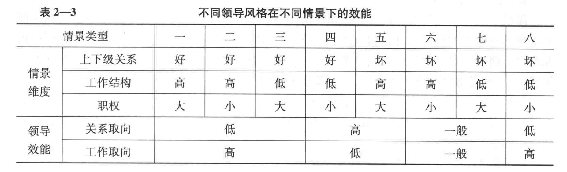 根据费德勒的权变理论，最适合于关系取向领导风格的情境是（）。