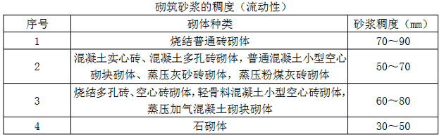 烧结普通砖砌体施工时，砌筑砂浆的稠度应为（）。