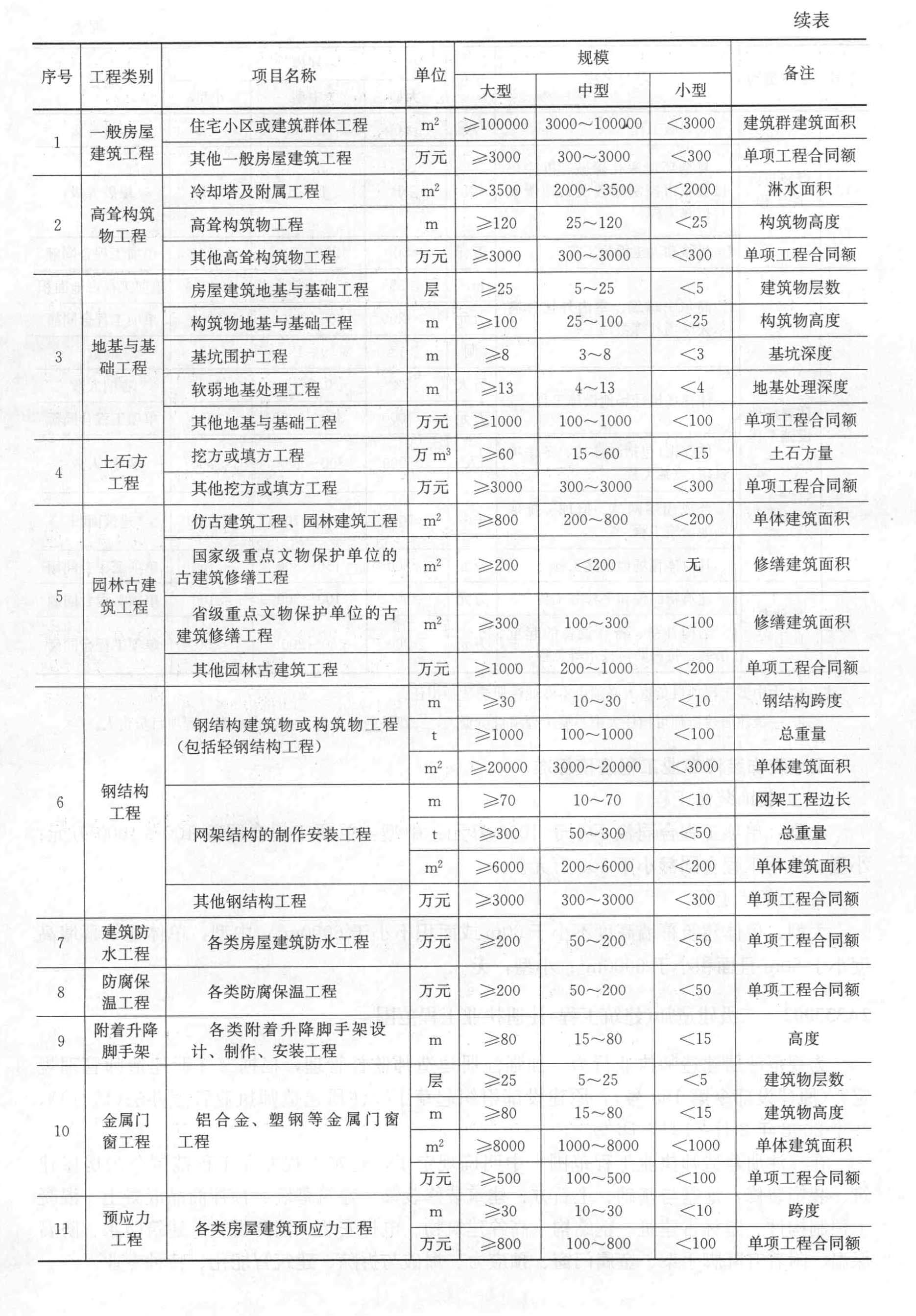 大型钢结构建筑物或构筑物工程(包括轻钢结构工程)的单体建筑面积应不小于()平方米。