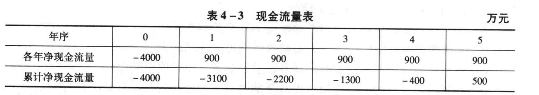 某项目初期投资额为4000万元，从第1年年末开始每年净收益为900万元。若基准收益率为10%，并已知（P/A，10%，5）=3.7908和（P/A，10%，6）=4.3553，(P/A，10%，7)=