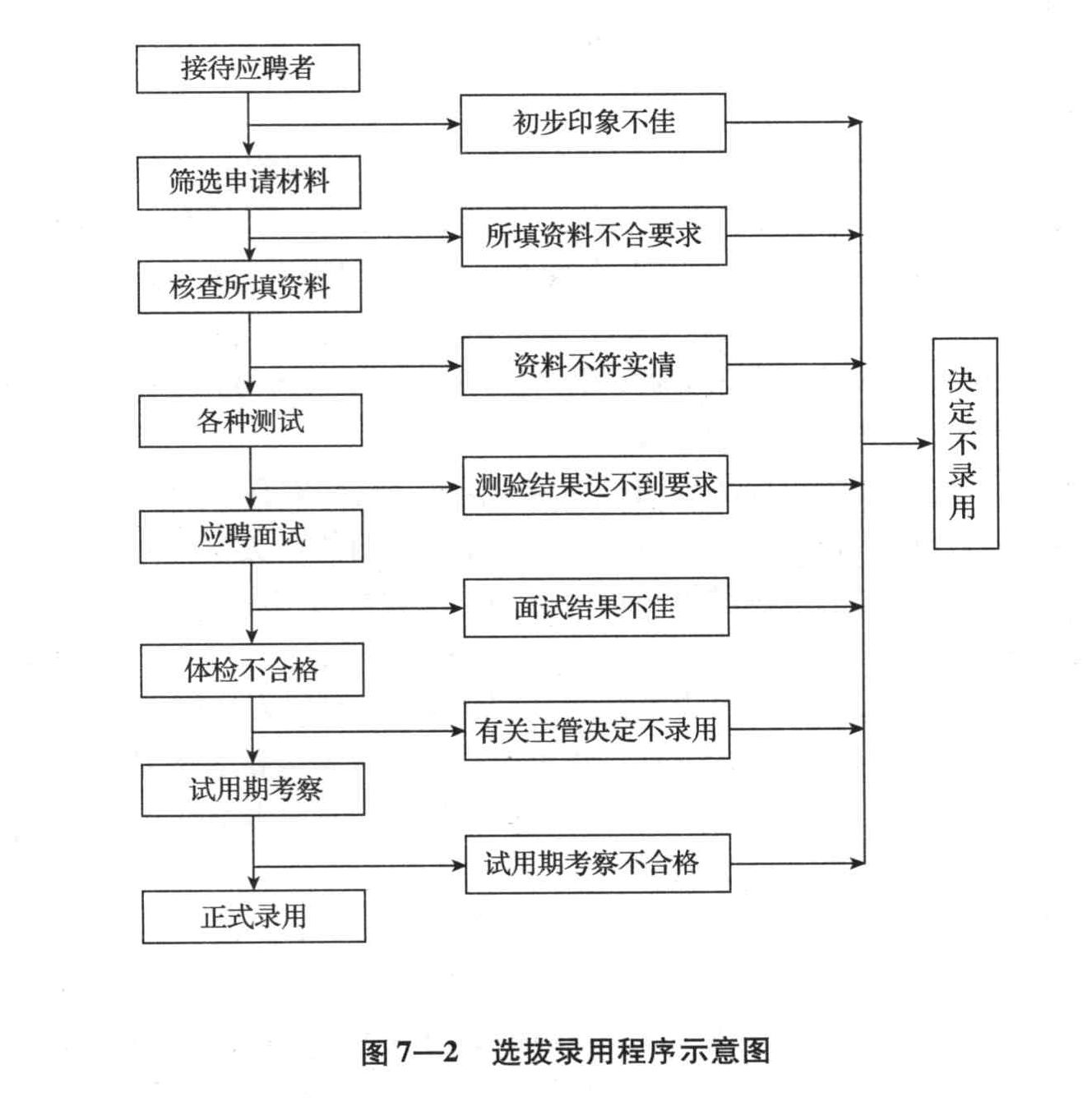 在人员甄选的实施过程中,比较复杂和关键性的步骤是(  )。