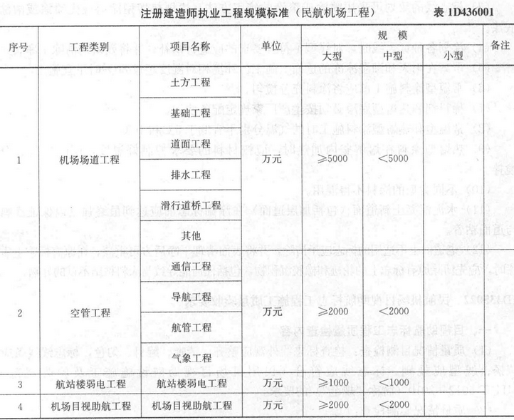 单项合同额大于（含）(    )万元的机场场道工程为大型工程。