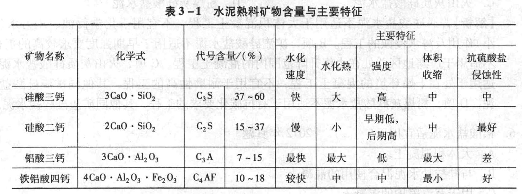 水泥熟料中的各种矿物，抗硫酸盐侵蚀性最强的是(    )，水化热最大的是(    )。