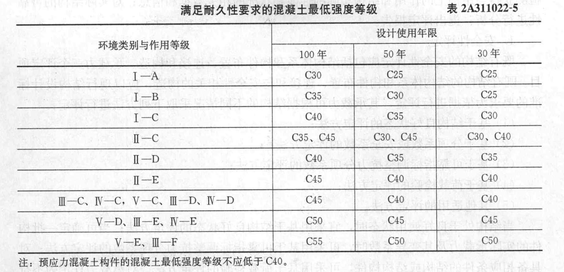 《混凝土结构耐久性设计规范》GB/T 50476-2008中规定,预应力混凝土构件的混凝土最低强度等级不应低于()。