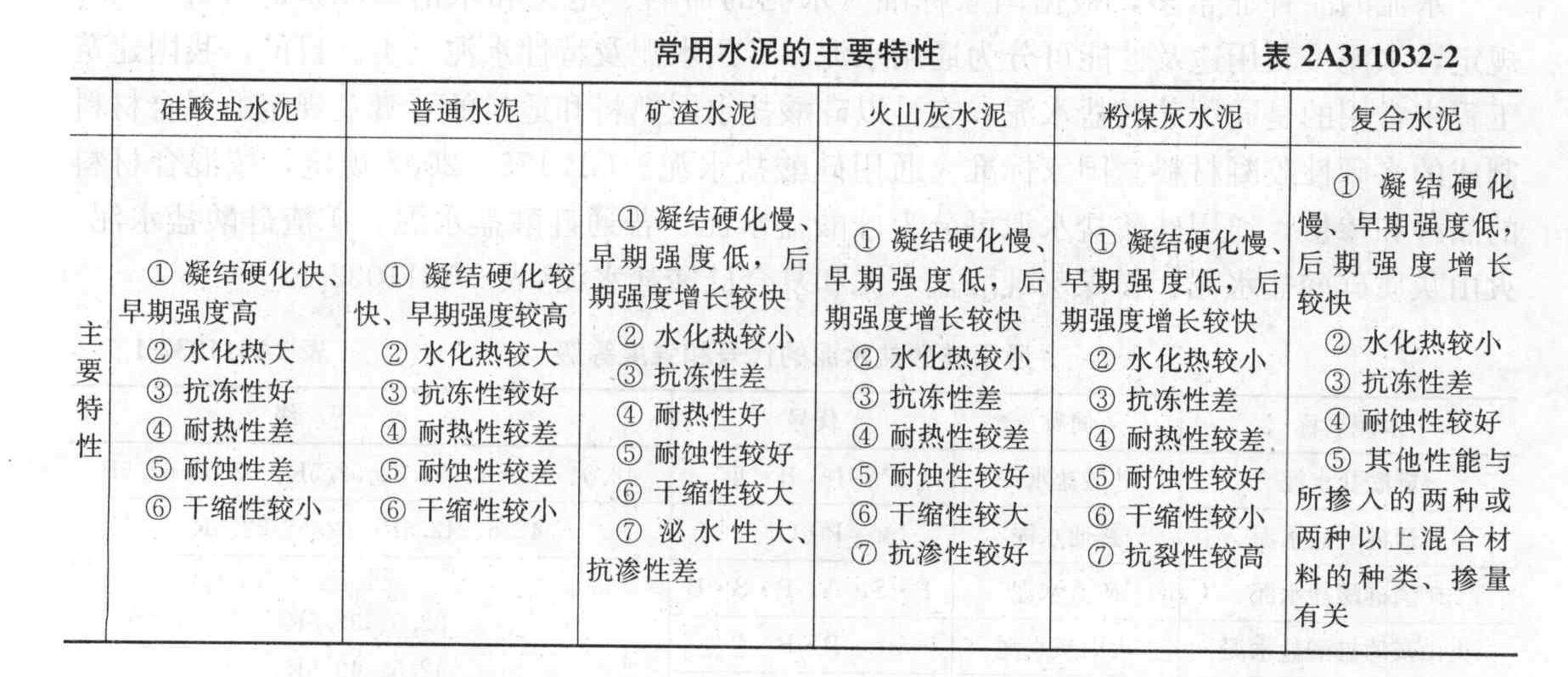 在六大种常用水泥中,早期强度较高、抗冻性较好的水泥有 ()