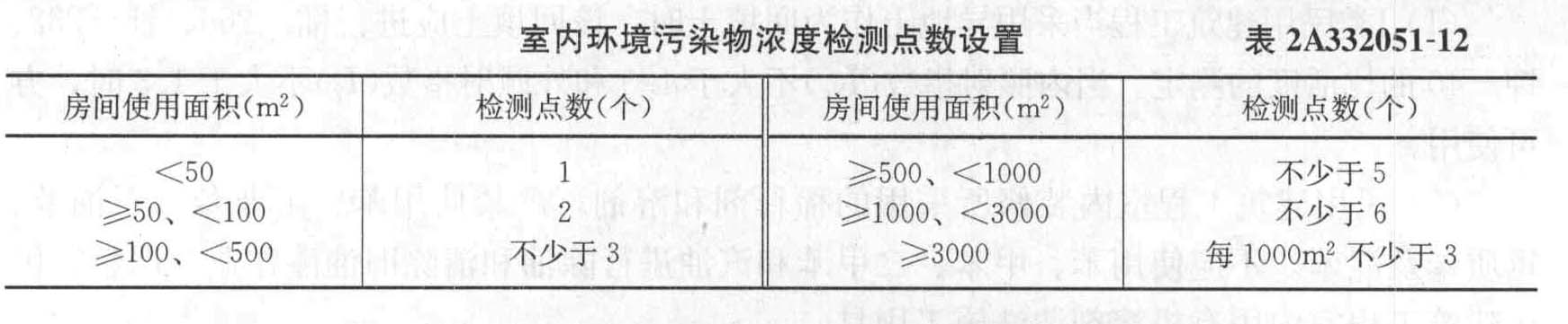 某民用建筑工程房间使用面积280平方米,验收时,室内环境污染物浓度检测点数最少应设置()点。