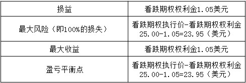 2010年3月1日，A股票以27.35美元的价格交易。此时以1.05美元卖出2011年3月1日到期，执行价为25.00美元的看跌期权，则以下说法错误的是（）。