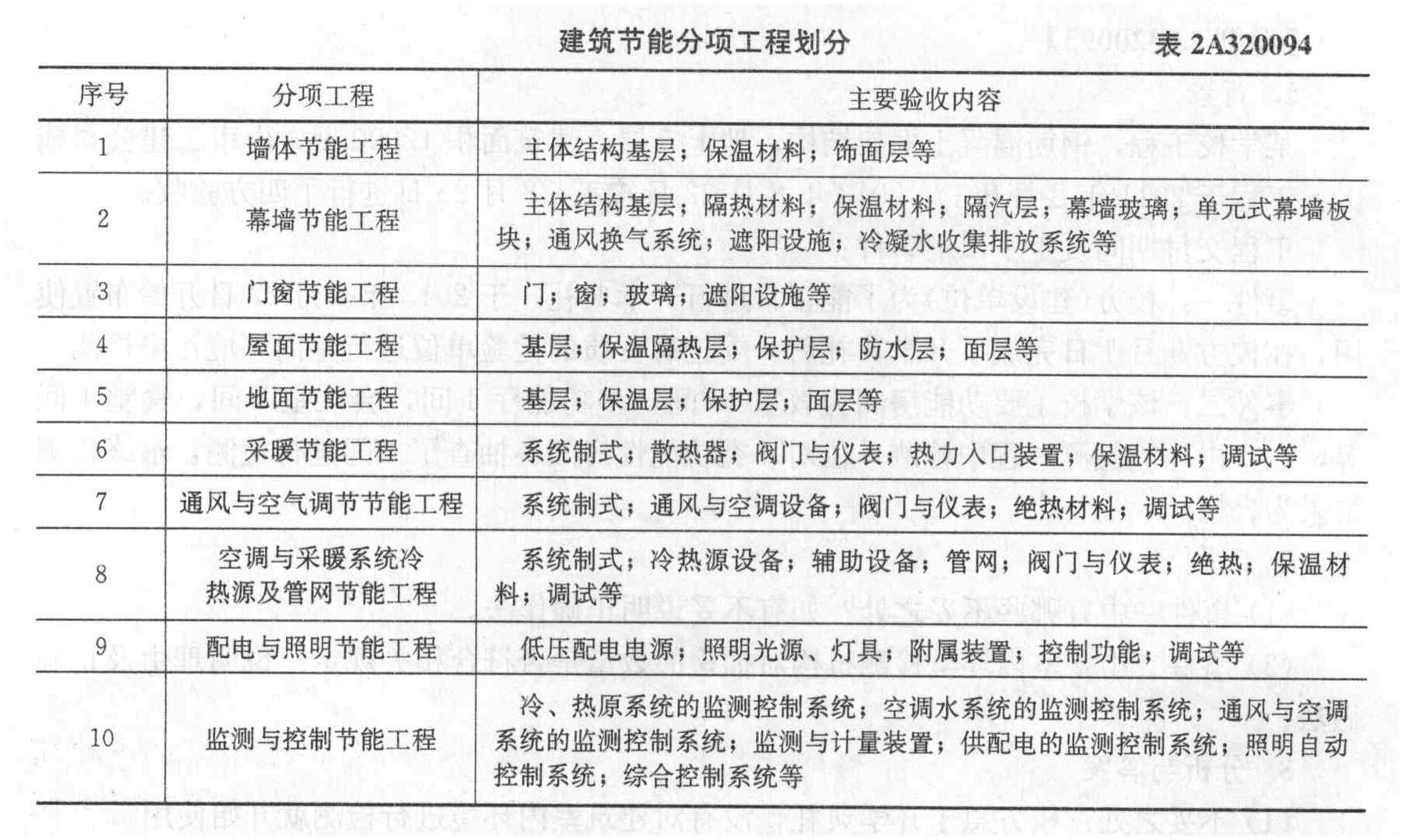 建筑节能分项工程的划分中,墙体节能工程主要包括( )。