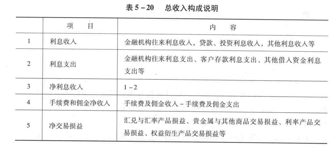 基本指标法中的总收入构成包括（）。