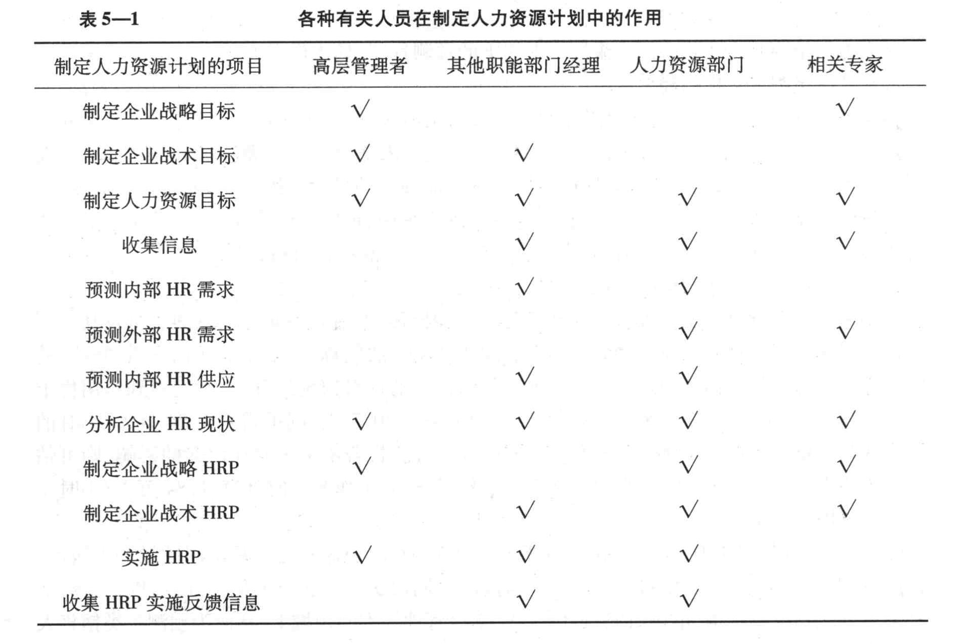 企业高层管理人员在制定人力资源规划的过程中应该承担的工作有（）。