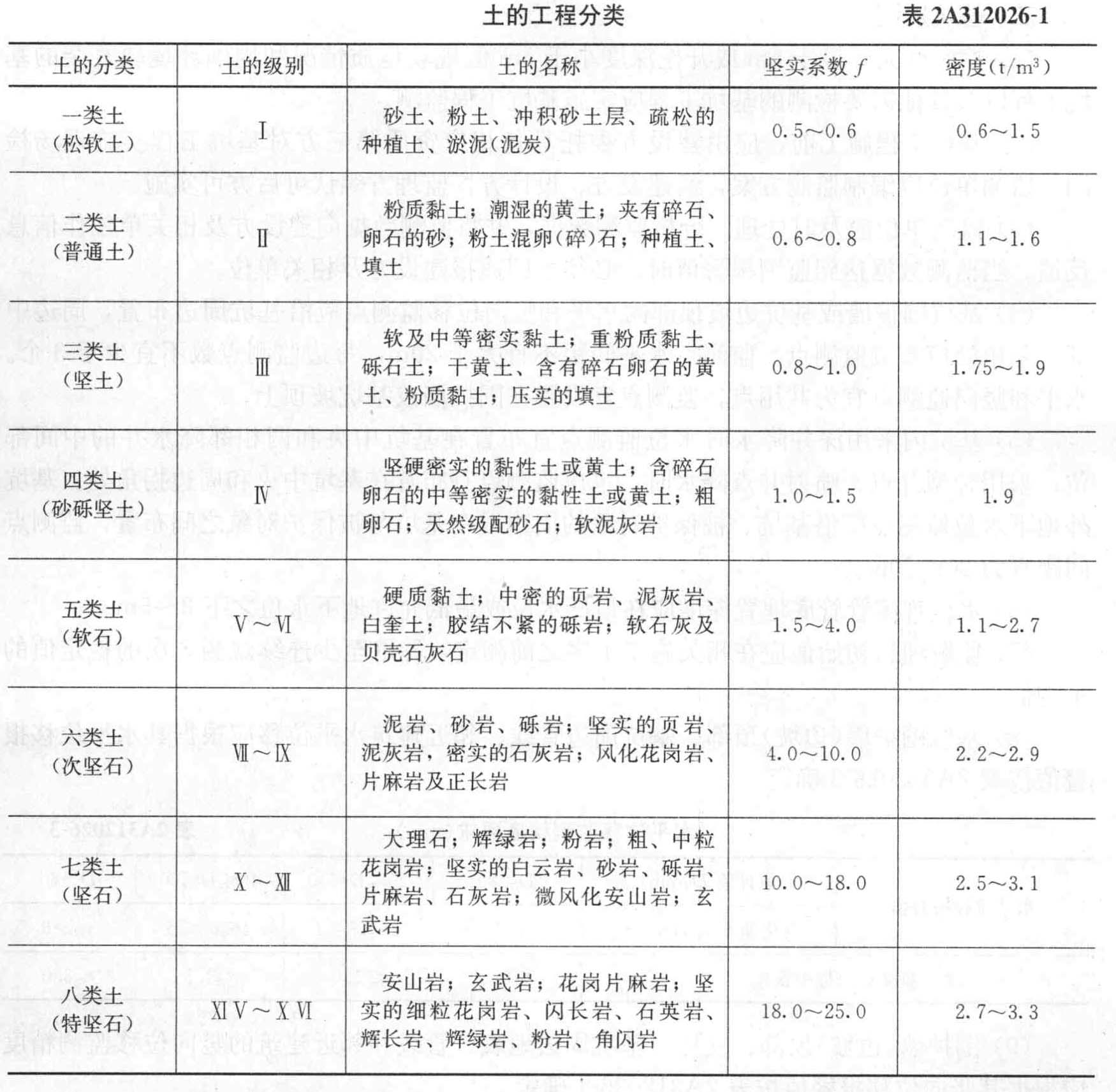 下面属于一类土的是()。