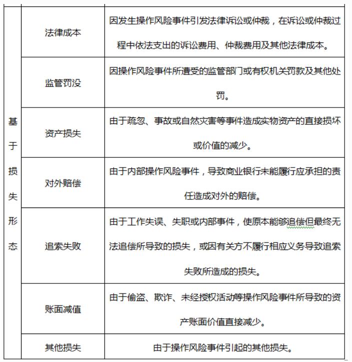 因操作风险事件所遭受的监管部门或有权机关罚款及其他处罚的是（）。