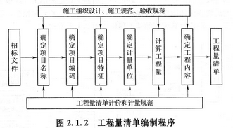 在工程清单编制过程中，确定项目名称、项目编码、项目特征、计量单位所需要的共同依据是( )。