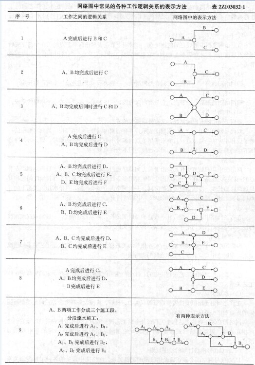 下图为一个双代号网络图，其中互为平行的工作有（）。