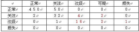 下图是某商业银行当期贷款五级分类的迁徙矩阵正常关注次级可疑损失正常90%10%000期初关注5%80%10%5%0期初次级05%80%10%5%期初损失0010%70%20%已知期初正常类贷款余额50