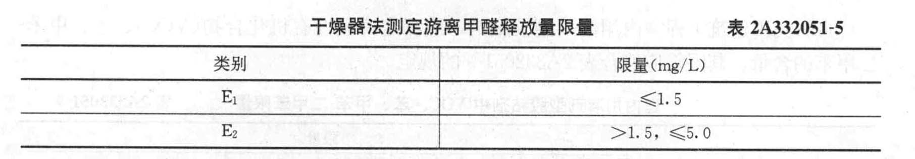 当采用( )测定游离甲醛释放量,并依此对人造成木板进行分类时,其限量应符合E1≤1.5( mg/L),1.5<E2≤5.0(mg/L)。