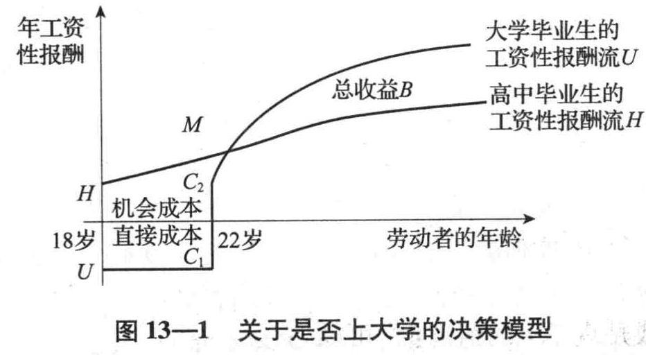 小张高中毕业之后,去上了四年大学;如果他当时没有上大学,而是去上班,四年下来,他能够获得的劳动报酬大概7. 50万元,则小张(  )是7. 50万元。