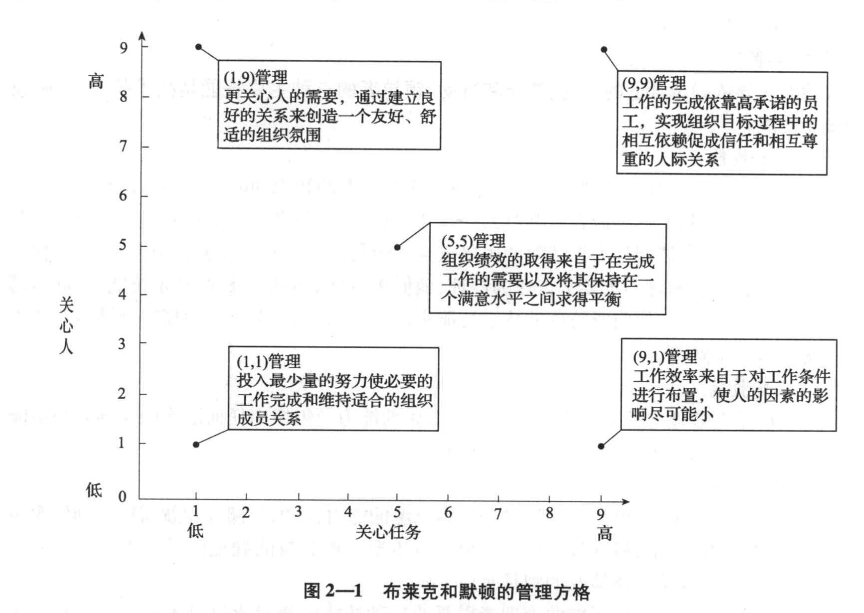 根据管理方格理论，“乡村俱乐部”领导风格的特点是（）。